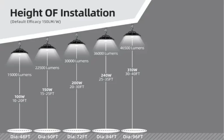 110 SERIES SELECTABLE WATTAGE LED UFO HIGH BAY - Height of Installation