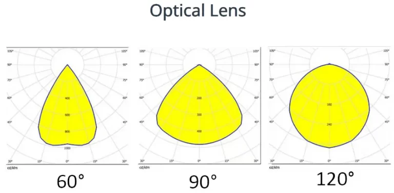 110 SERIES SELECTABLE WATTAGE LED UFO HIGH BAYS - optical lens