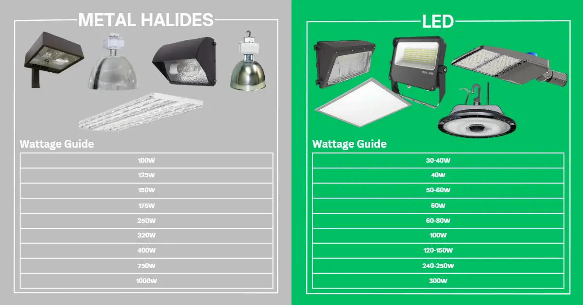 Metal Halides vs LED - LED Wattage Guide
