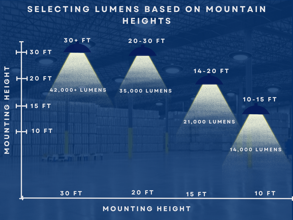 right lumens | fixture | mounting heights
