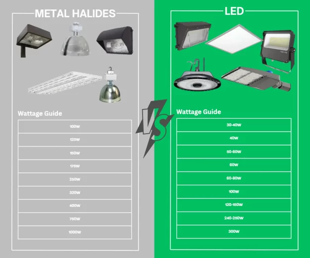 LED Wattage Guide