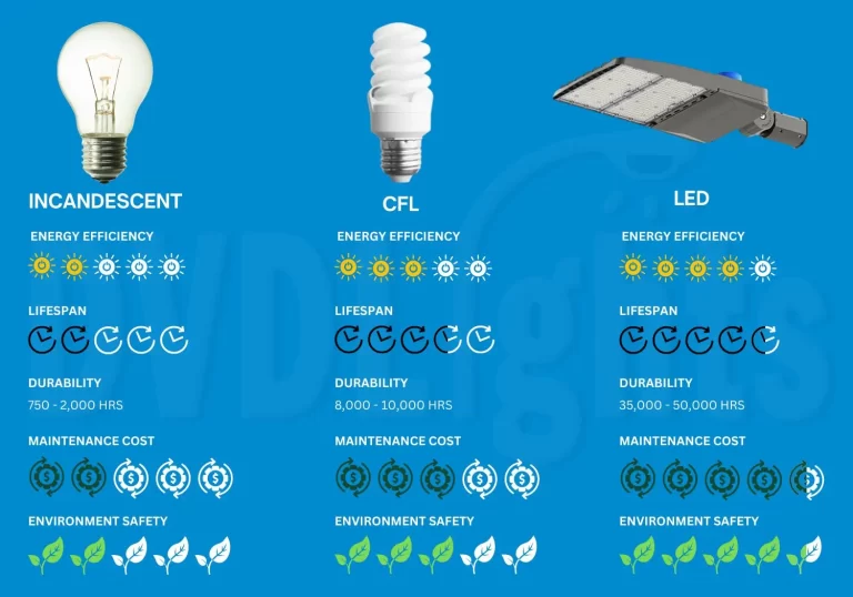 benefits of led lights | dvdlights | led lighting company in texas